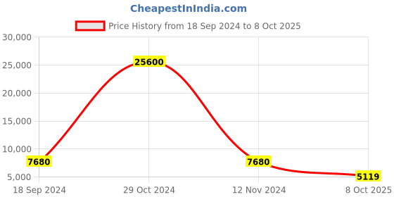 myntra.com ODETTE Navy Blue & Peach-Coloured Embellished Sequinned Semi-Stitched Lehenga & Unstitched Blouse With odette Price History Graph from 18 Sep 2024 to 8 Oct 2025