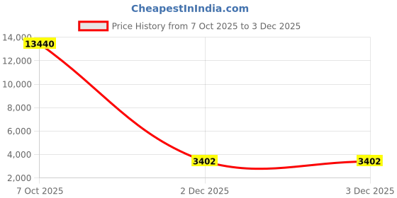 myntra.com ODETTE Net Embellished Cape odette Price History Graph from 7 Oct 2025 to 2 Dec 2025