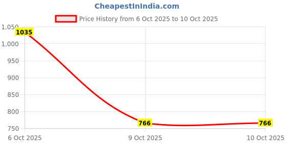myntra.com ODETTE Net Saree odette Price History Graph from 6 Oct 2025 to 9 Oct 2025