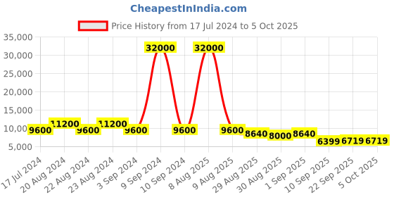 myntra.com odette ODETTEEmbroidered Semi-Stitched Lehenga & Unstitched Blouse With Dupatta odette Price History Graph from 17 Jul 2024 to 4 Oct 2025
