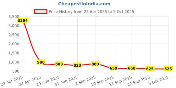 myntra.com odette ODETTEGrey Satin Printed Saree With Unstitched Blouse odette Price History Graph from 23 Apr 2025 to 5 Oct 2025