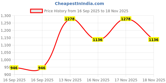 myntra.com odette ODETTEWomen Peach Net Embellished Saree With Unstitched Blouse odette Price History Graph from 16 Sep 2025 to 18 Nov 2025