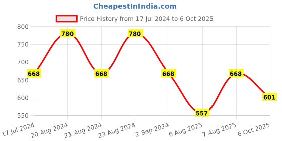 myntra.com ODETTE Off-Shoulder Flared Sleeves Bardot Crop Top odette Price History Graph from 17 Jul 2024 to 6 Oct 2025