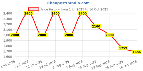 myntra.com ODETTE Off-Shoulder Printed Basic Jumpsuit odette Price History Graph from 1 Jul 2025 to 16 Oct 2025