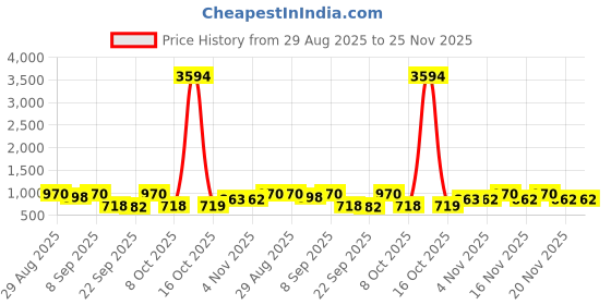 myntra.com ODETTE Off White Georgette Floral Printed Saree With Unstitched Blouse For Women odette Price History Graph from 29 Aug 2025 to 24 Nov 2025