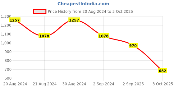 myntra.com ODETTE Ombre Poly Georgette Saree odette Price History Graph from 20 Aug 2024 to 3 Oct 2025