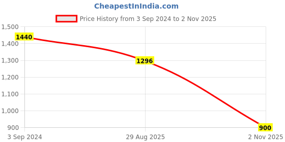 myntra.com ODETTE Omre Printed Mandarin Collar Straight Kurta odette Price History Graph from 3 Sep 2024 to 2 Nov 2025