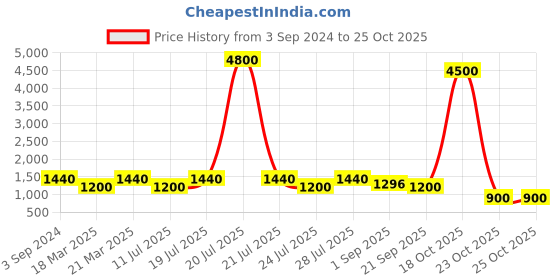 myntra.com ODETTE Omre Printed Mandarin Collar Straight Kurta odette Price History Graph from 3 Sep 2024 to 25 Oct 2025