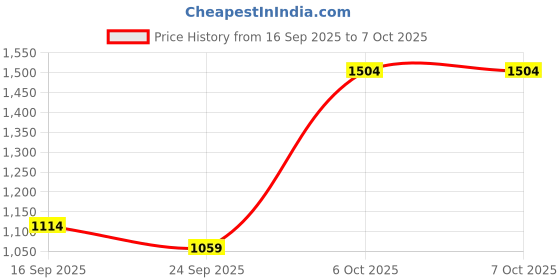 myntra.com ODETTE Orange Net Solid Saree With Unstitched Blouse For Women odette Price History Graph from 16 Sep 2025 to 7 Oct 2025