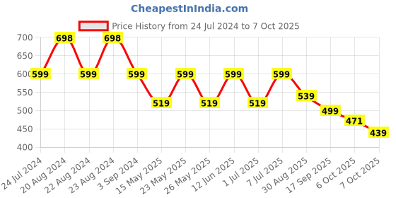 myntra.com ODETTE Overlapping Pattern Hairband odette Price History Graph from 24 Jul 2024 to 7 Oct 2025
