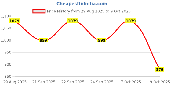 myntra.com ODETTE Oversized UV Protected Lens Sunglasses ATM69 odette Price History Graph from 29 Aug 2025 to 9 Oct 2025
