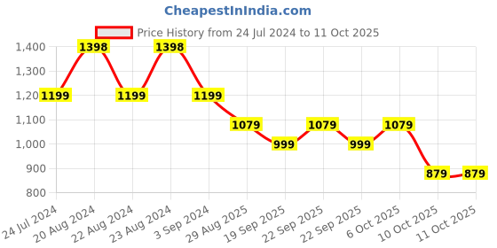 myntra.com ODETTE Oversized UV Protected Lens Sunglasses JAN808 odette Price History Graph from 24 Jul 2024 to 10 Oct 2025