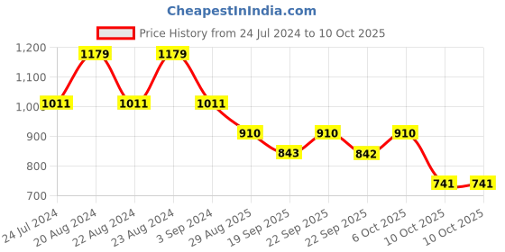 myntra.com ODETTE Oversized UV Protected Lens Sunglasses NEW165 odette Price History Graph from 24 Jul 2024 to 6 Oct 2025
