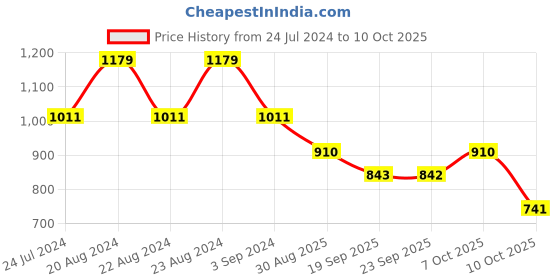 myntra.com ODETTE Oversized UV Protected Lens Sunglasses NEW176 odette Price History Graph from 24 Jul 2024 to 10 Oct 2025