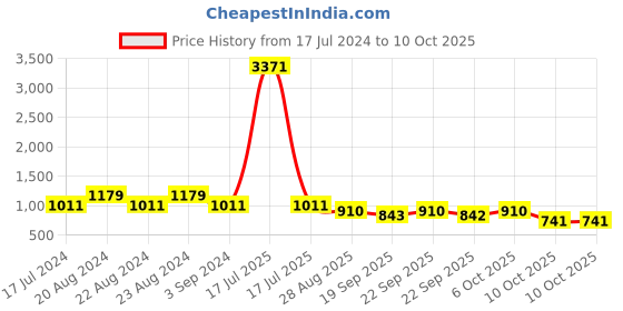 myntra.com ODETTE Oversized UV Protected Lens Sunglasses NEW579 odette Price History Graph from 17 Jul 2024 to 10 Oct 2025