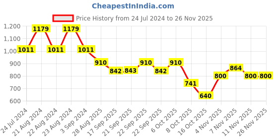 myntra.com ODETTE Oversized UV Protected Lens Sunglasses odt1338 odette Price History Graph from 24 Jul 2024 to 24 Nov 2025