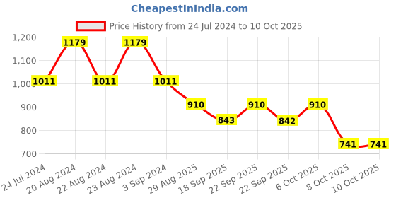 myntra.com ODETTE Oversized UV Protected Lens Sunglasses odt1344 odette Price History Graph from 24 Jul 2024 to 10 Oct 2025