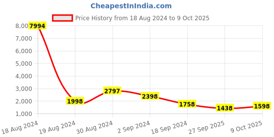 myntra.com ODETTE Paisley Yoke Design Layered Kurta with Trousers & Dupatta odette Price History Graph from 18 Aug 2024 to 9 Oct 2025