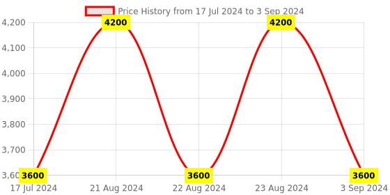 myntra.com ODETTE Party Embellished Button Cape Shrug odette Price History Graph from 17 Jul 2024 to 3 Sep 2024