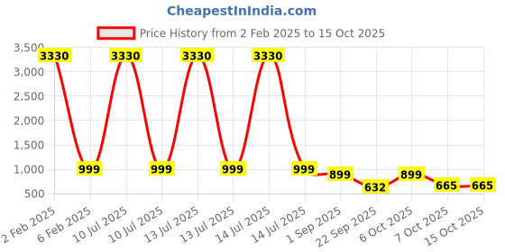 myntra.com ODETTE Peach Satin Printed Saree With Unstitched Blouse for Women odette Price History Graph from 2 Feb 2025 to 15 Oct 2025