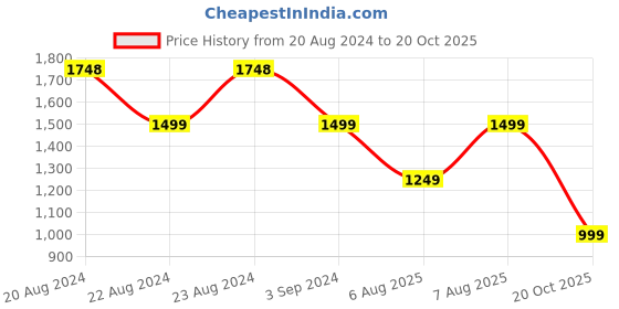 myntra.com ODETTE Pencil Straight Mini Skirts odette Price History Graph from 20 Aug 2024 to 20 Oct 2025
