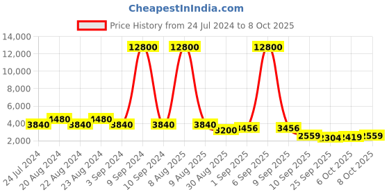 myntra.com ODETTE Pink & Gold-Toned Embroidered Semi-Stitched Lehenga & Unstitched Blouse With Dupatta odette Price History Graph from 24 Jul 2024 to 4 Oct 2025