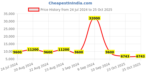 myntra.com ODETTE Pink & Gold-Toned Embroidered Sequinned Semi-Stitched Lehenga & Unstitched Blouse With Dupatta odette Price History Graph from 24 Jul 2024 to 23 Oct 2025