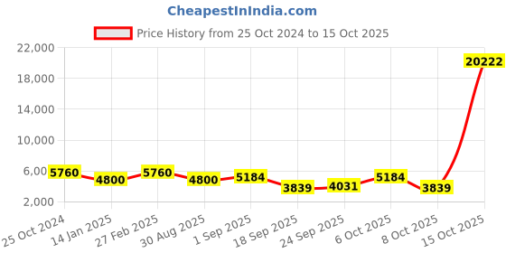myntra.com ODETTE Pink & White Embroidered Sequinned Semi-Stitched Lehenga & Unstitched Blouse With Dupatta odette Price History Graph from 25 Oct 2024 to 15 Oct 2025