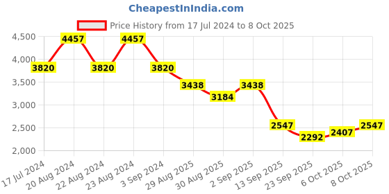 myntra.com ODETTE Pink Embellished Semi-Stitched Lehenga & Unstitched Blouse With Dupatta odette Price History Graph from 17 Jul 2024 to 8 Oct 2025