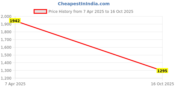 myntra.com ODETTE Pink Net Organza Sequins Saree With Unstitched Blouse odette Price History Graph from 7 Apr 2025 to 16 Oct 2025