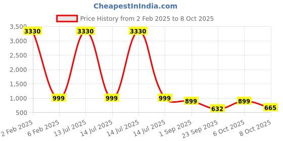 myntra.com ODETTE Pink Satin Printed Saree With Unstitched Blouse for Women odette Price History Graph from 2 Feb 2025 to 8 Oct 2025