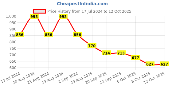 myntra.com ODETTE Pointed Toe Loafers odette Price History Graph from 17 Jul 2024 to 12 Oct 2025