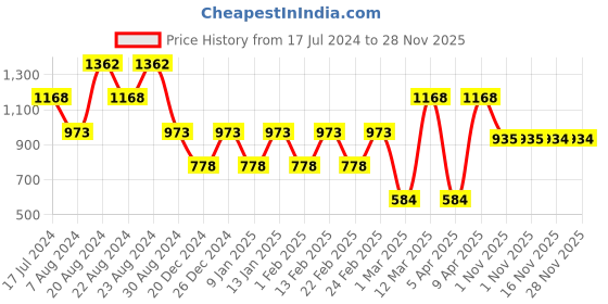 myntra.com ODETTE Poly Georgette Ready to Wear Saree odette Price History Graph from 17 Jul 2024 to 28 Nov 2025
