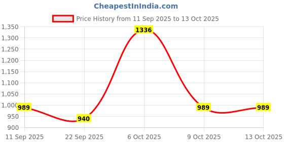myntra.com ODETTE Poly Georgette Ready to Wear Saree odette Price History Graph from 11 Sep 2025 to 13 Oct 2025
