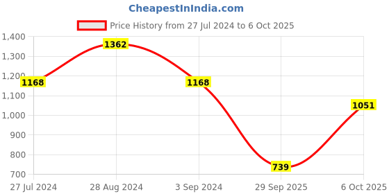 myntra.com ODETTE Poly Georgette Saree odette Price History Graph from 27 Jul 2024 to 6 Oct 2025