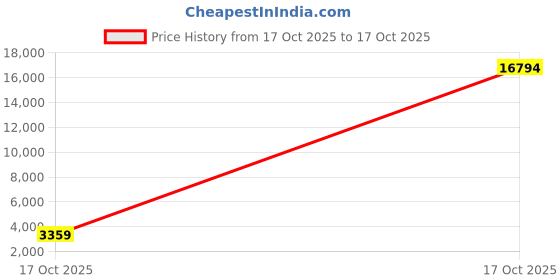 myntra.com ODETTE Poly Georgette Saree odette Price History Graph from 17 Oct 2025 to 17 Oct 2025
