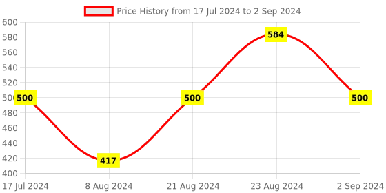 myntra.com ODETTE Print Crepe Regular Top odette Price History Graph from 17 Jul 2024 to 2 Sep 2024
