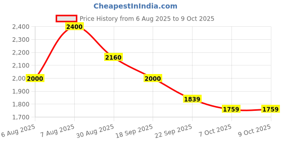 myntra.com ODETTE Printed Basic Jumpsuit odette Price History Graph from 6 Aug 2025 to 7 Oct 2025
