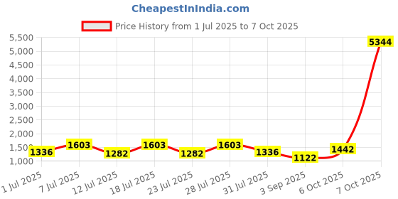 myntra.com ODETTE Printed Fit And Flare With Ethnic Dresses With Dupatta odette Price History Graph from 1 Jul 2025 to 7 Oct 2025