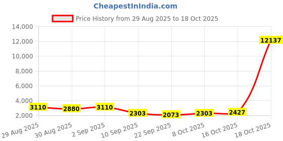 myntra.com ODETTE Printed Gotta Patti Semi-Stitched Lehenga & Unstitched Blouse With Dupatta odette Price History Graph from 29 Aug 2025 to 18 Oct 2025