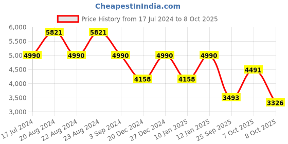 myntra.com ODETTE Printed Mirror Work Ready to Wear Lehenga & Blouse With Dupatta odette Price History Graph from 17 Jul 2024 to 7 Oct 2025