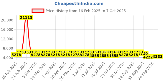 myntra.com ODETTE Printed Mirror Work Ready to Wear Lehenga & Blouse With Dupatta odette Price History Graph from 16 Feb 2025 to 7 Oct 2025