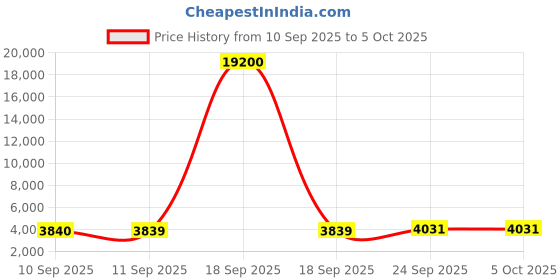 myntra.com ODETTE Printed Mirror Work Semi-Stitched Lehenga & Unstitched Blouse With Dupatta odette Price History Graph from 10 Sep 2025 to 5 Oct 2025