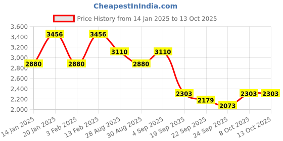 myntra.com ODETTE Printed Organza Semi-Stitched Lehenga & Unstitched Blouse With Dupatta odette Price History Graph from 14 Jan 2025 to 12 Oct 2025