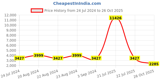 myntra.com ODETTE Printed Ready to Wear Lehenga & Blouse With Dupatta odette Price History Graph from 24 Jul 2024 to 26 Oct 2025