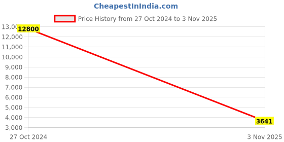 myntra.com ODETTE Printed Ready to Wear Lehenga & Blouse With Dupatta odette Price History Graph from 27 Oct 2024 to 3 Nov 2025