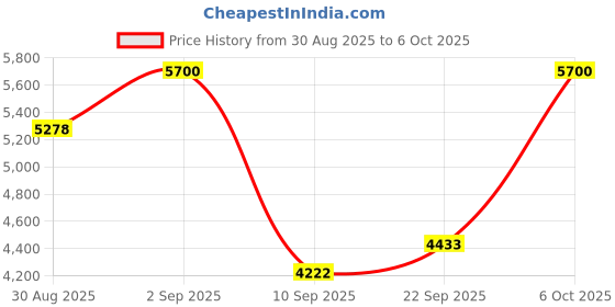 myntra.com ODETTE Printed Ready to Wear Lehenga & Blouse With Dupatta odette Price History Graph from 30 Aug 2025 to 6 Oct 2025