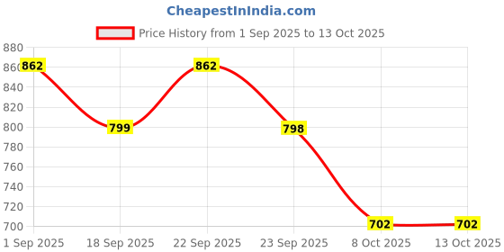 myntra.com ODETTE Printed Round-Neck Top With Trouser Co-Ords odette Price History Graph from 1 Sep 2025 to 13 Oct 2025