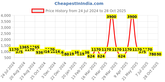 myntra.com ODETTE Printed Ruffle Saree odette Price History Graph from 24 Jul 2024 to 28 Oct 2025