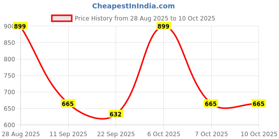 myntra.com ODETTE Printed Saree With Unstitched Blouse odette Price History Graph from 28 Aug 2025 to 10 Oct 2025